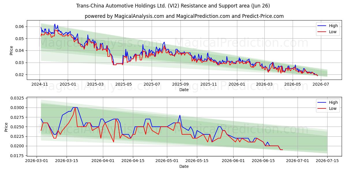  Trans-China Automotive Holdings Ltd. (VI2) Support and Resistance area (25 Jun) 