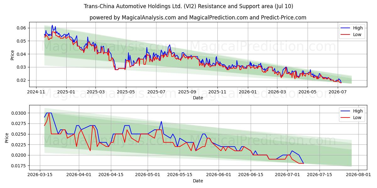  Trans-China Automotive Holdings Ltd. (VI2) Support and Resistance area (09 Jul) 