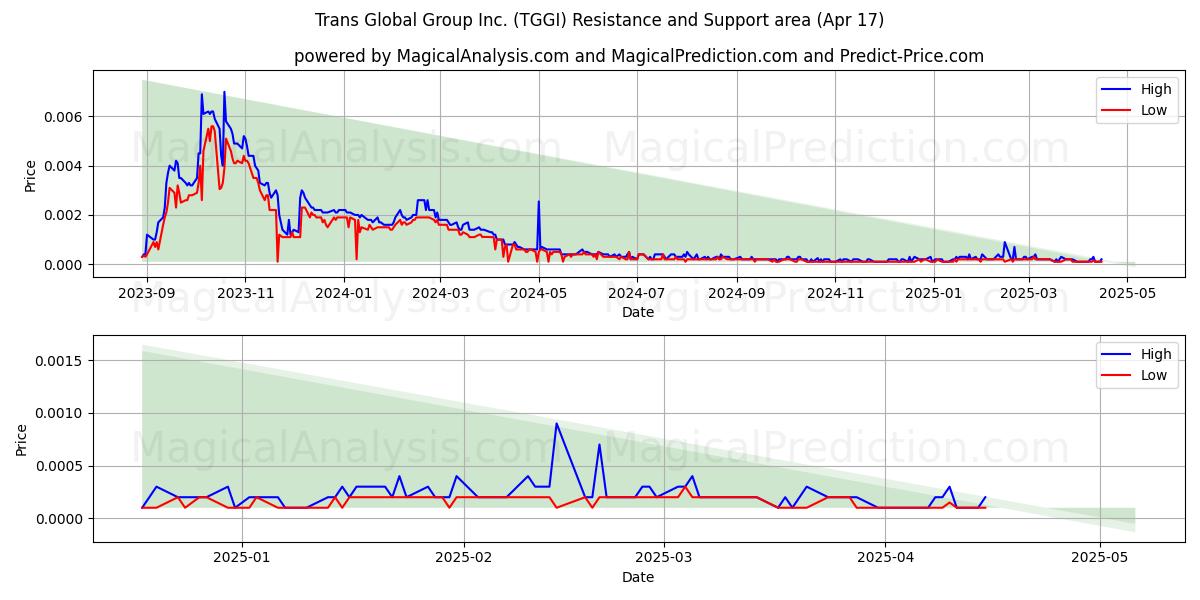  Trans Global Group Inc. (TGGI) Support and Resistance area (17 Apr) 