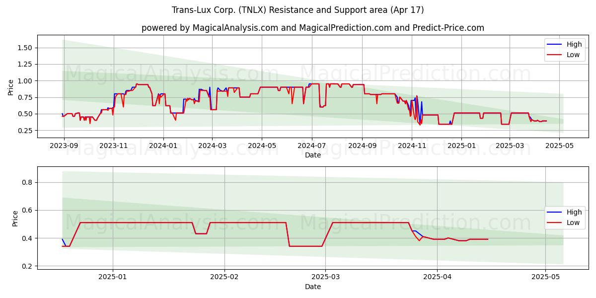  Trans-Lux Corp. (TNLX) Support and Resistance area (17 Apr) 
