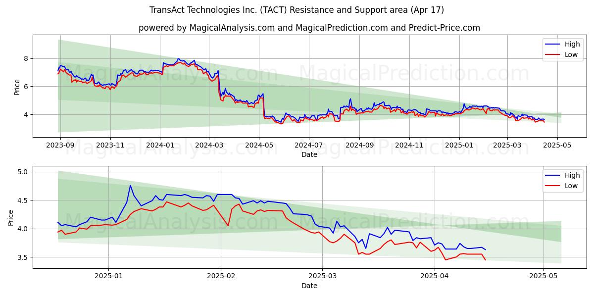  TransAct Technologies Inc. (TACT) Support and Resistance area (17 Apr) 