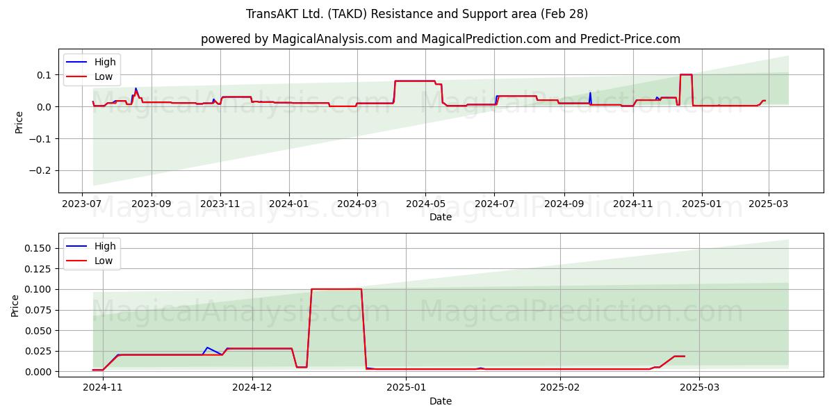  TransAKT Ltd. (TAKD) Support and Resistance area (14 Mar) 