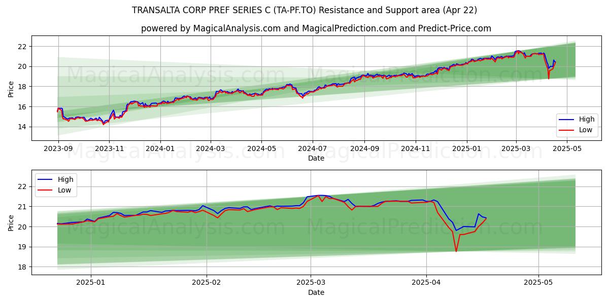  TRANSALTA CORP PREF SERIES C (TA-PF.TO) Support and Resistance area (22 Apr) 