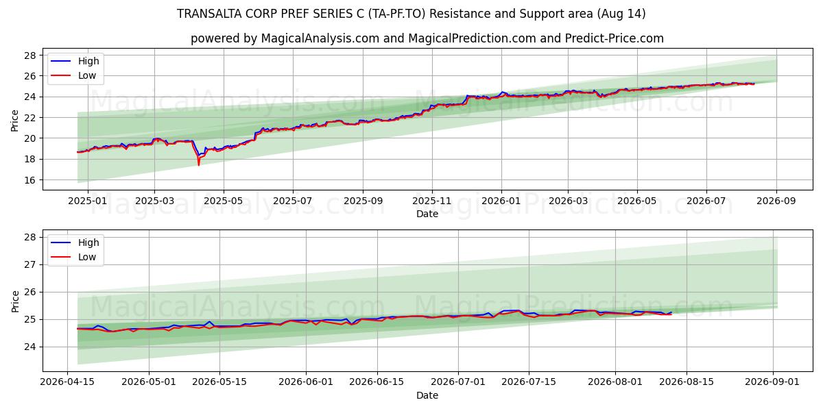  TRANSALTA CORP PREF SERIES C (TA-PF.TO) Support and Resistance area (13 Aug) 