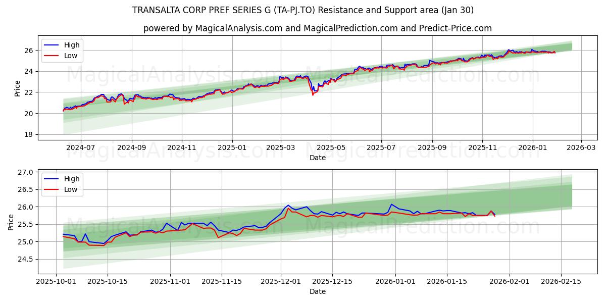  TRANSALTA CORP PREF SERIES G (TA-PJ.TO) Support and Resistance area (29 Jan) 