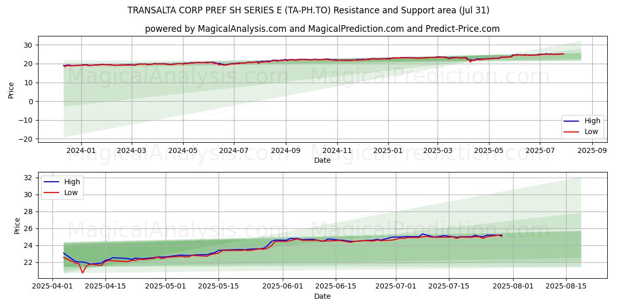  TRANSALTA CORP PREF SH SERIES E (TA-PH.TO) Support and Resistance area (30 Jul) 