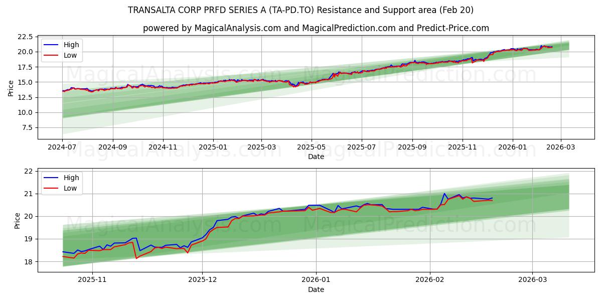  TRANSALTA CORP PRFD SERIES A (TA-PD.TO) Support and Resistance area (19 Feb) 