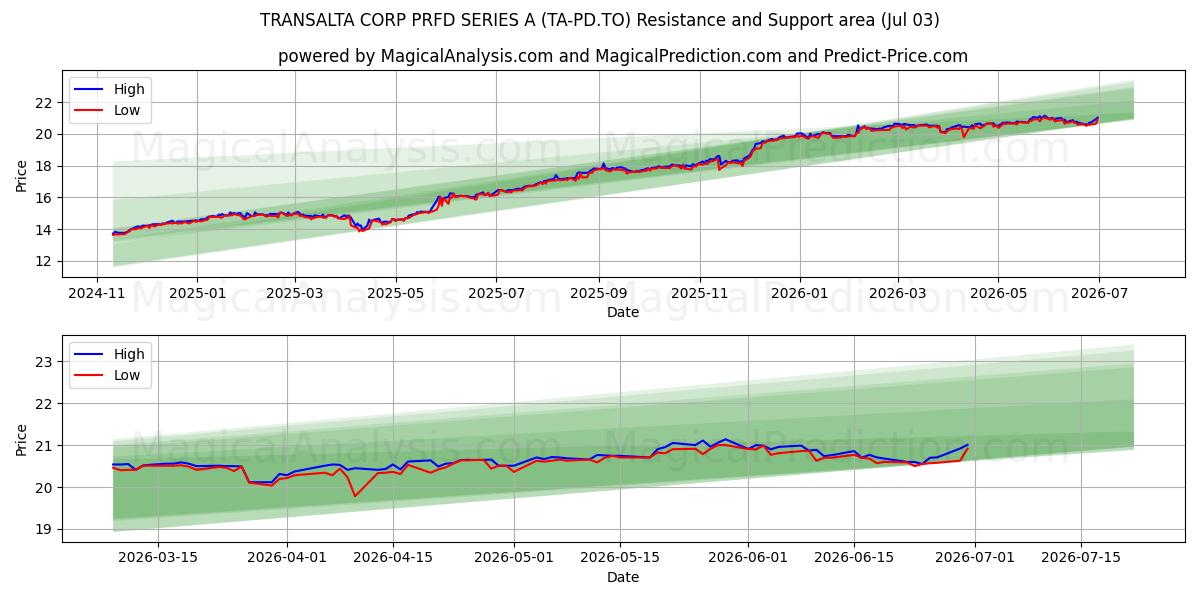  TRANSALTA CORP PRFD SERIES A (TA-PD.TO) Support and Resistance area (02 Jul) 