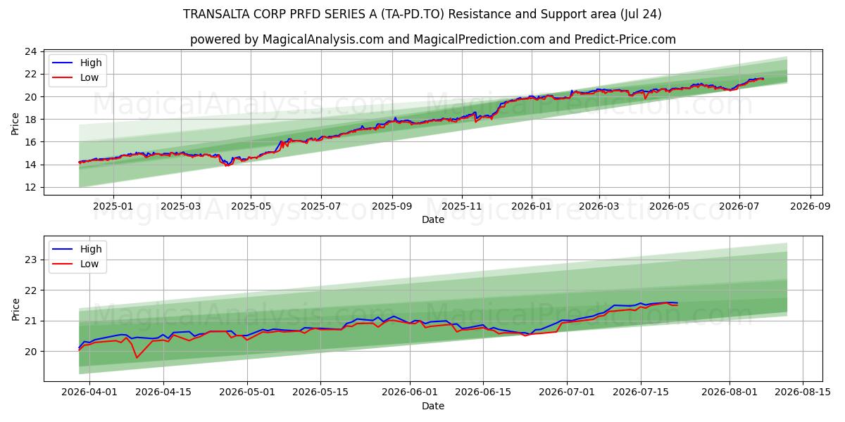  TRANSALTA CORP PRFD SERIES A (TA-PD.TO) Support and Resistance area (23 Jul) 