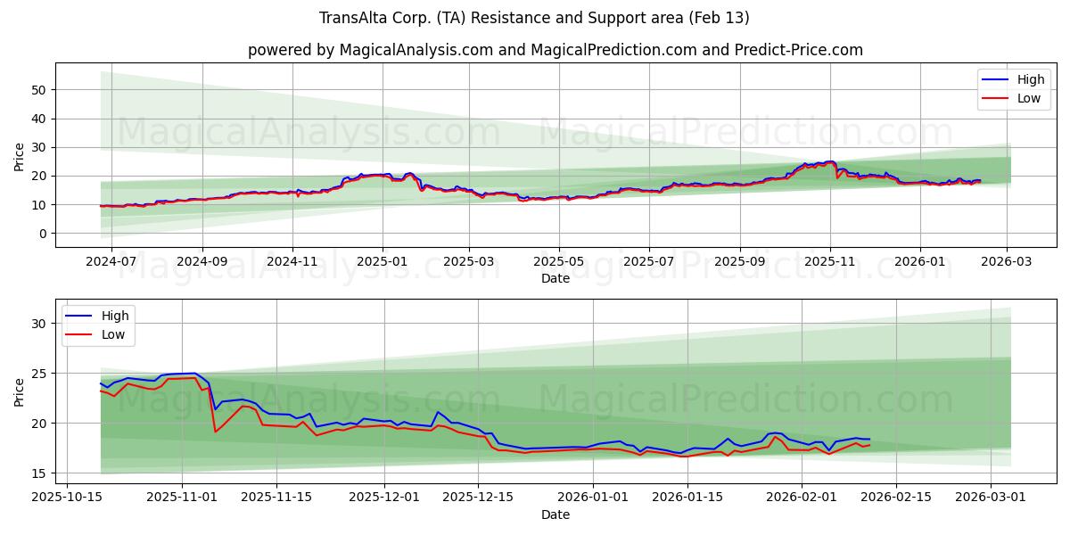  TransAlta Corp. (TA) Support and Resistance area (12 Feb) 