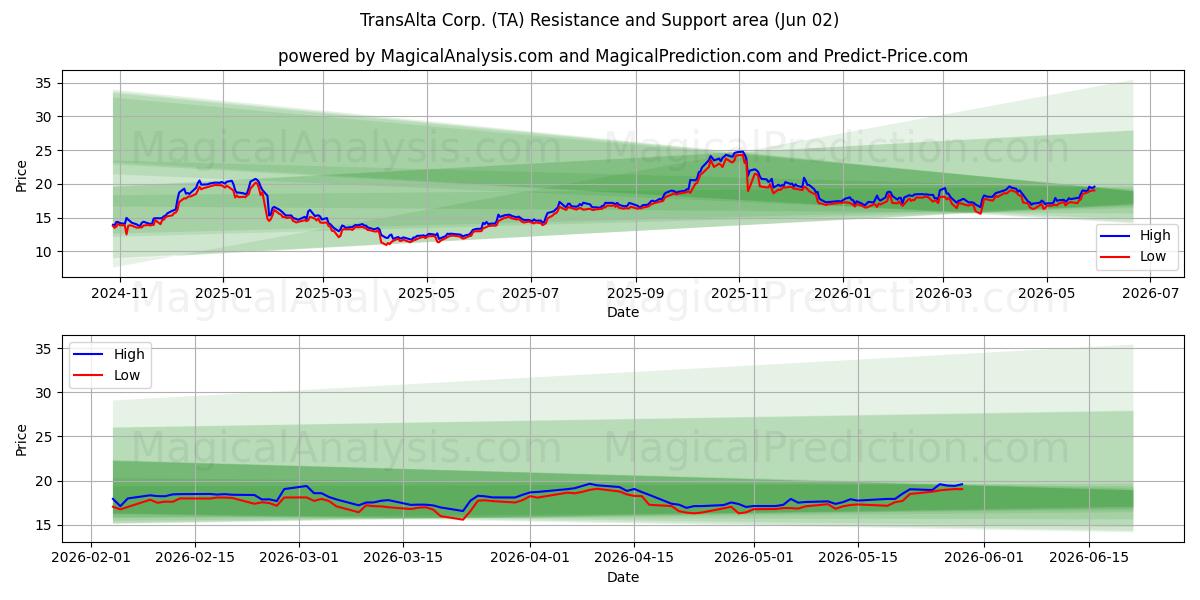  TransAlta Corp. (TA) Support and Resistance area (01 Jun) 
