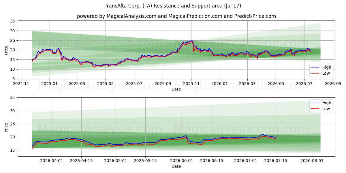  TransAlta Corp. (TA) Support and Resistance area (16 Jul) 