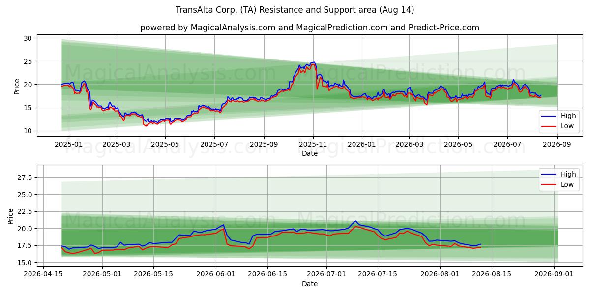  TransAlta Corp. (TA) Support and Resistance area (13 Aug) 