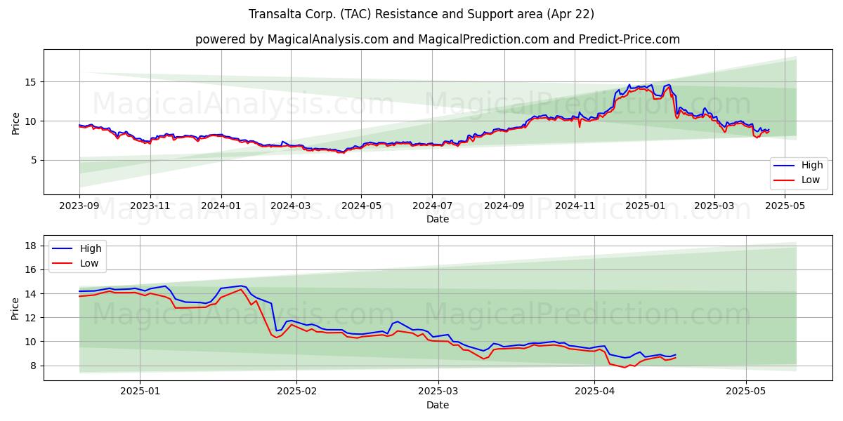  Transalta Corp. (TAC) Support and Resistance area (22 Apr) 