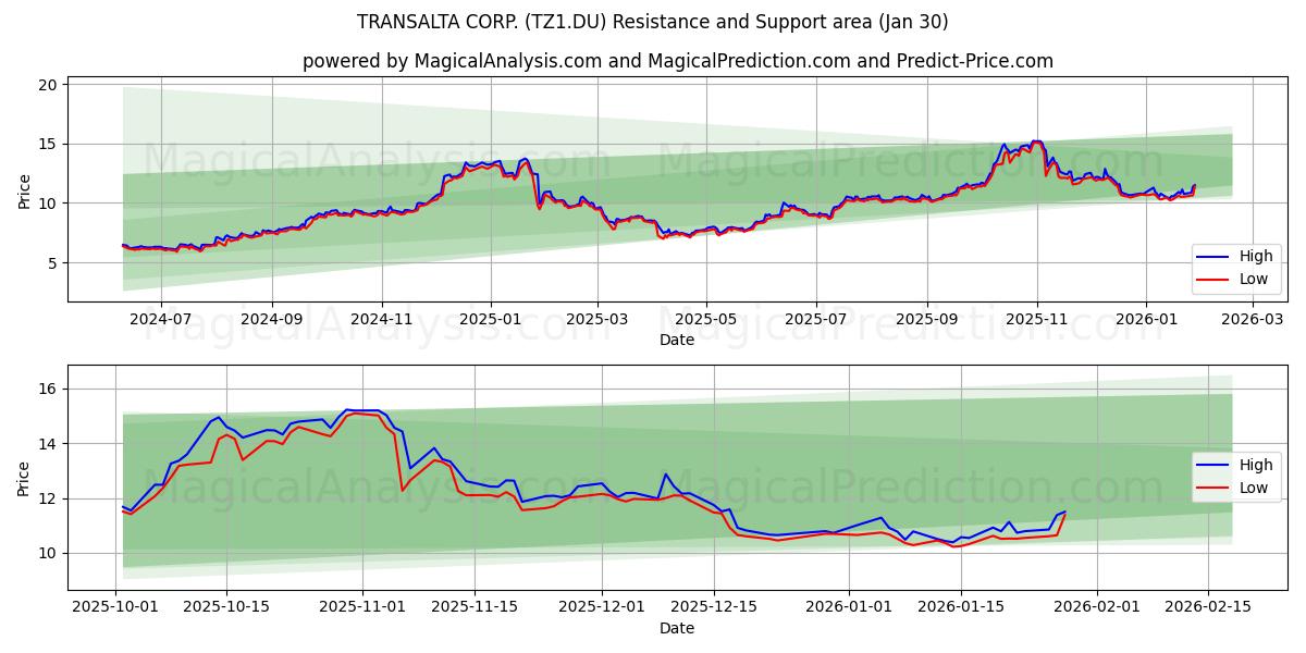  TRANSALTA CORP. (TZ1.DU) Support and Resistance area (29 Jan) 
