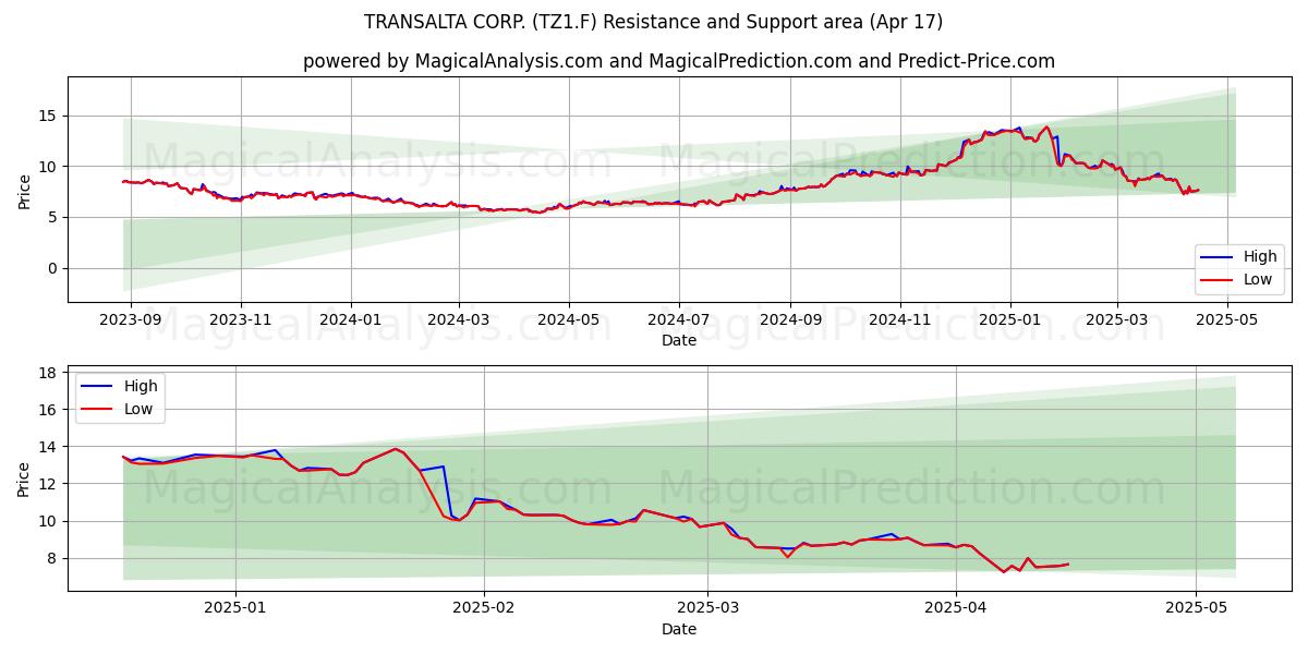  TRANSALTA CORP. (TZ1.F) Support and Resistance area (17 Apr) 