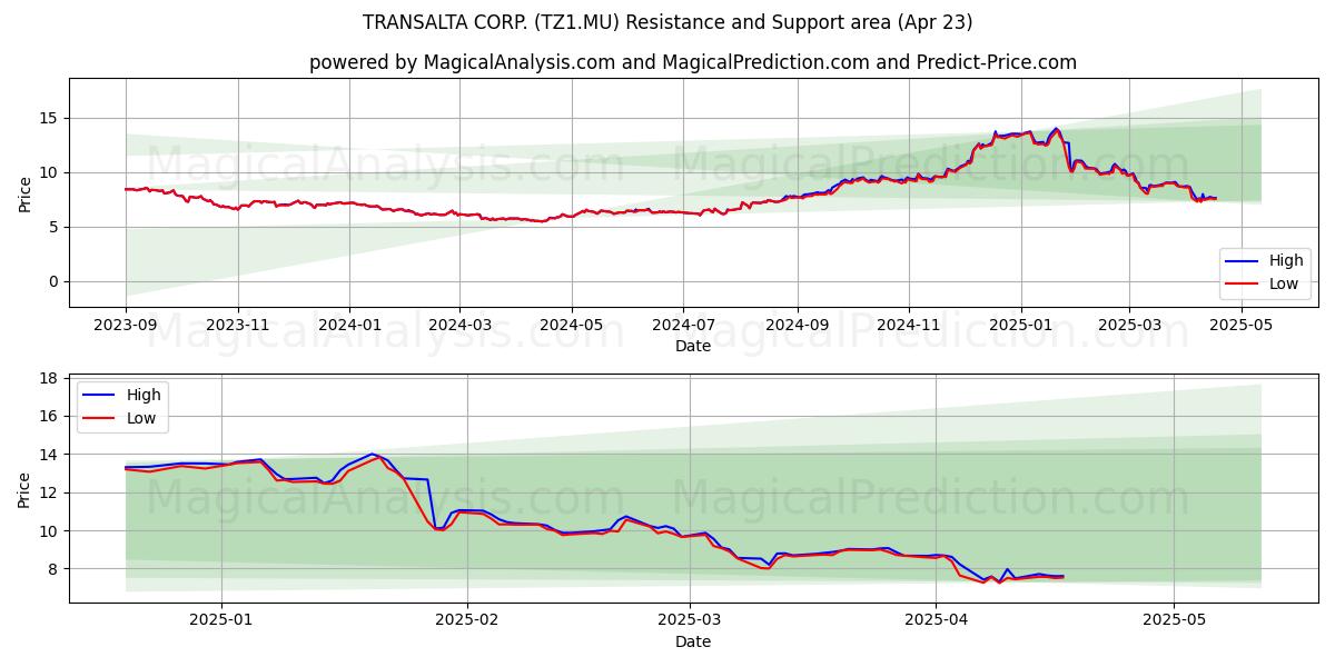  TRANSALTA CORP. (TZ1.MU) Support and Resistance area (23 Apr) 