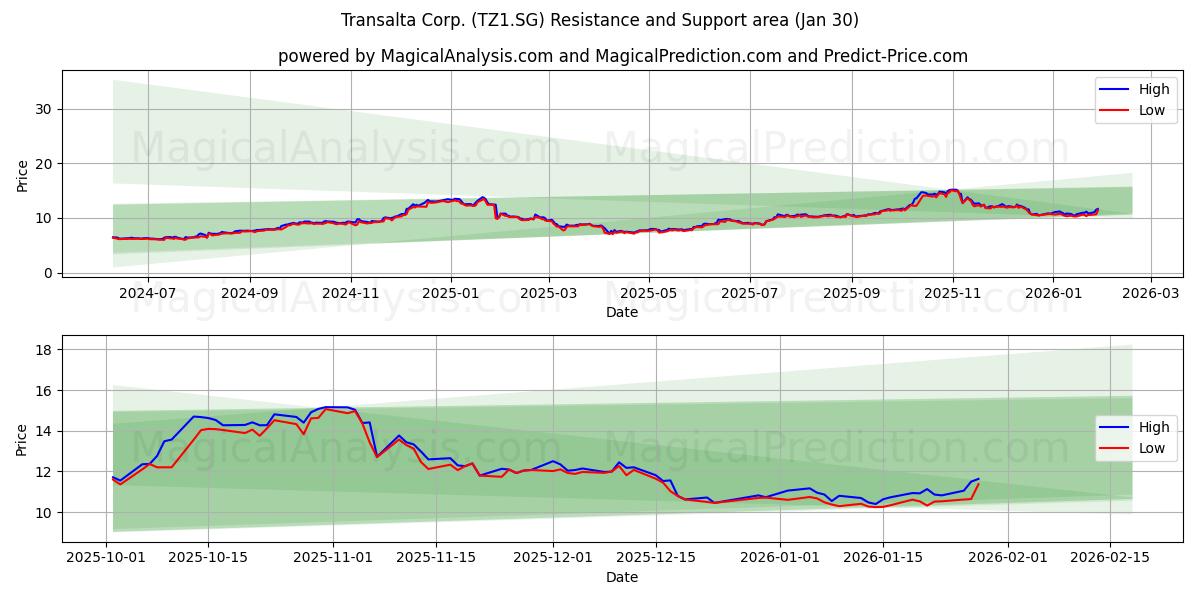  Transalta Corp. (TZ1.SG) Support and Resistance area (29 Jan) 