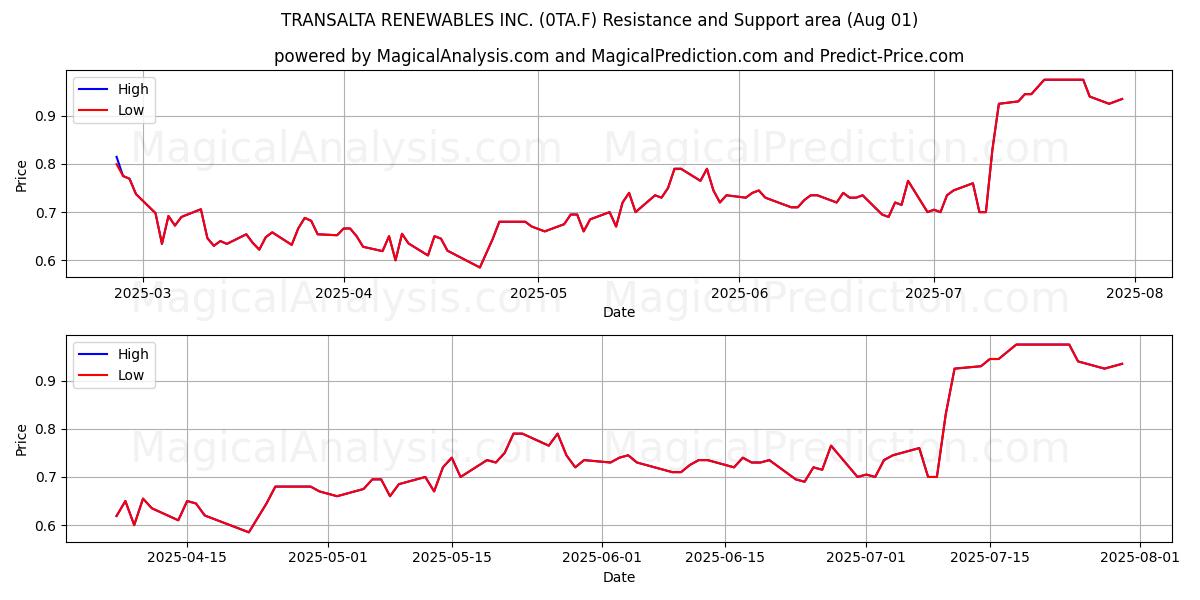  TRANSALTA RENEWABLES INC. (0TA.F) Support and Resistance area (31 Jul) 