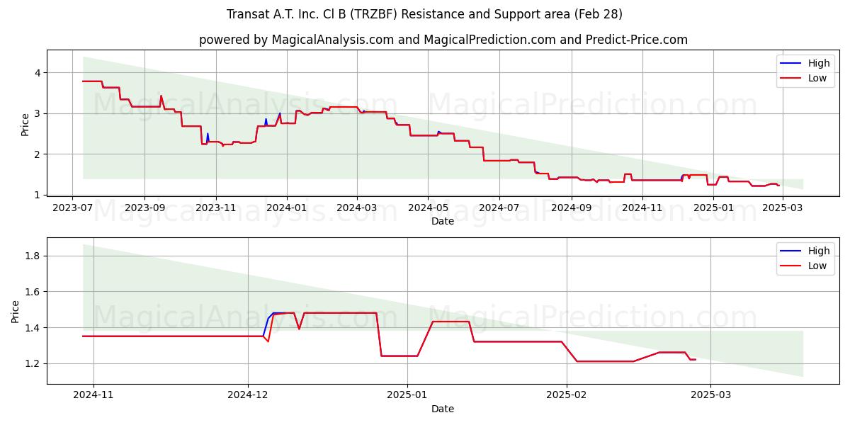  Transat A.T. Inc. Cl B (TRZBF) Support and Resistance area (28 Feb) 