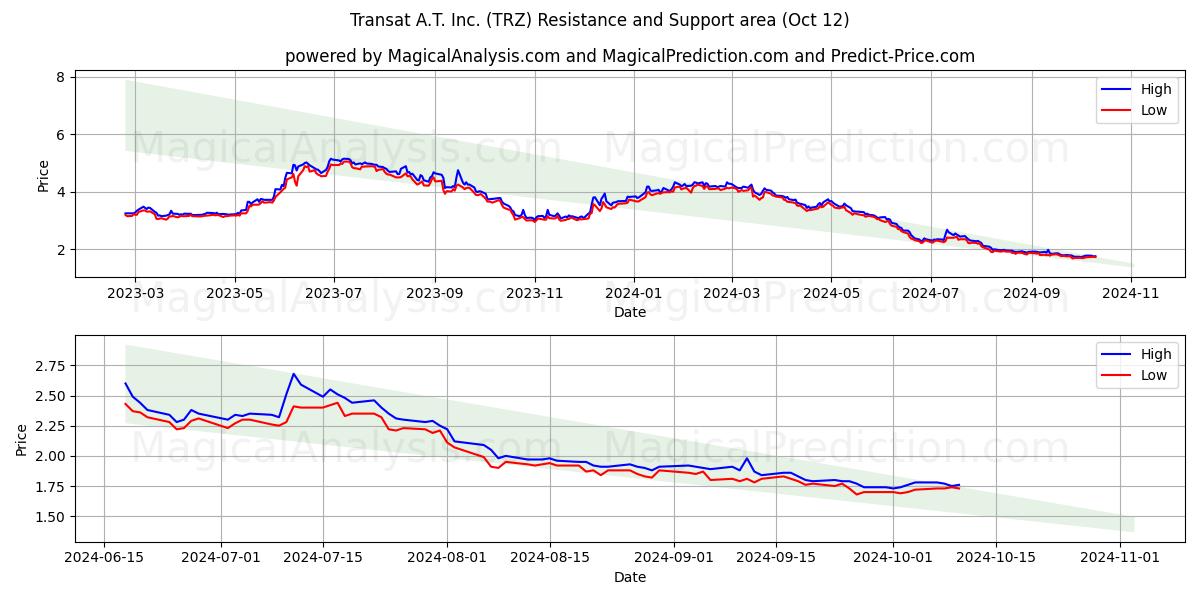  Transat A.T. Inc. (TRZ) Support and Resistance area (12 Oct) 