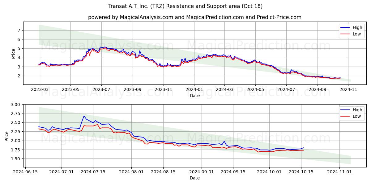  Transat A.T. Inc. (TRZ) Support and Resistance area (18 Oct) 