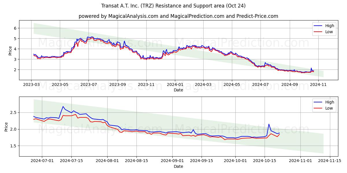  Transat A.T. Inc. (TRZ) Support and Resistance area (24 Oct) 