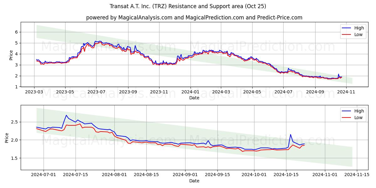  Transat A.T. Inc. (TRZ) Support and Resistance area (25 Oct) 