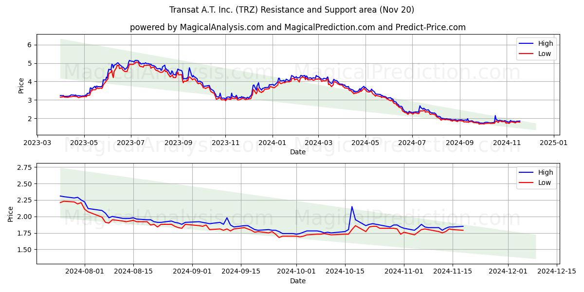  Transat A.T. Inc. (TRZ) Support and Resistance area (20 Nov) 