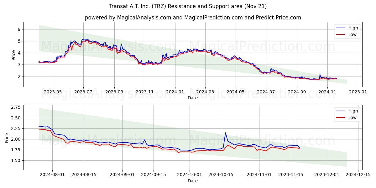  Transat A.T. Inc. (TRZ) Support and Resistance area (21 Nov) 