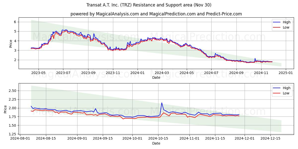  Transat A.T. Inc. (TRZ) Support and Resistance area (30 Nov) 