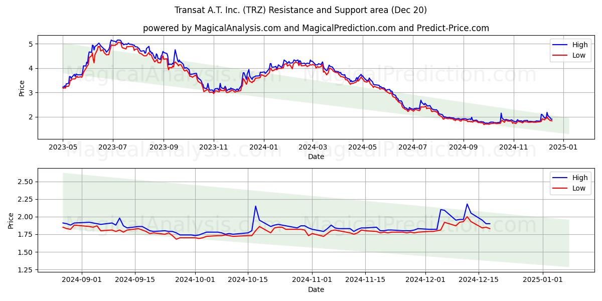  Transat A.T. Inc. (TRZ) Support and Resistance area (20 Dec) 