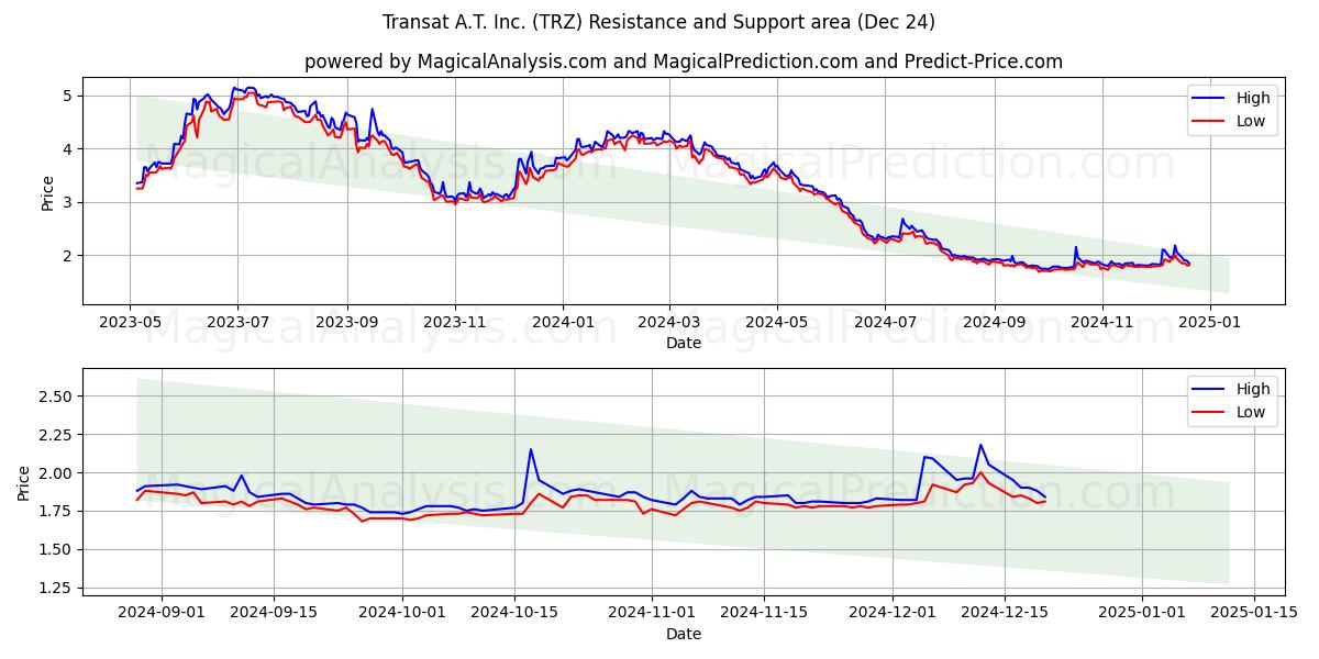  Transat A.T. Inc. (TRZ) Support and Resistance area (24 Dec) 