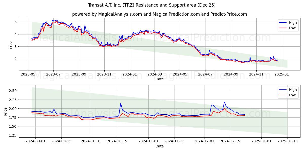  Transat A.T. Inc. (TRZ) Support and Resistance area (25 Dec) 