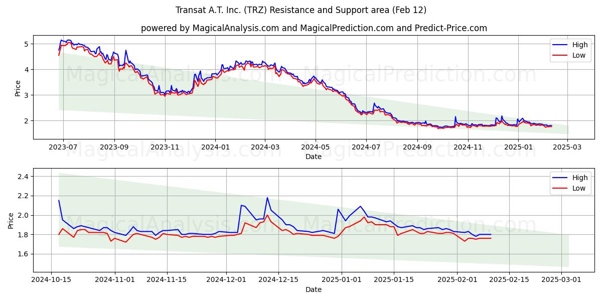  Transat A.T. Inc. (TRZ) Support and Resistance area (28 Jan) 