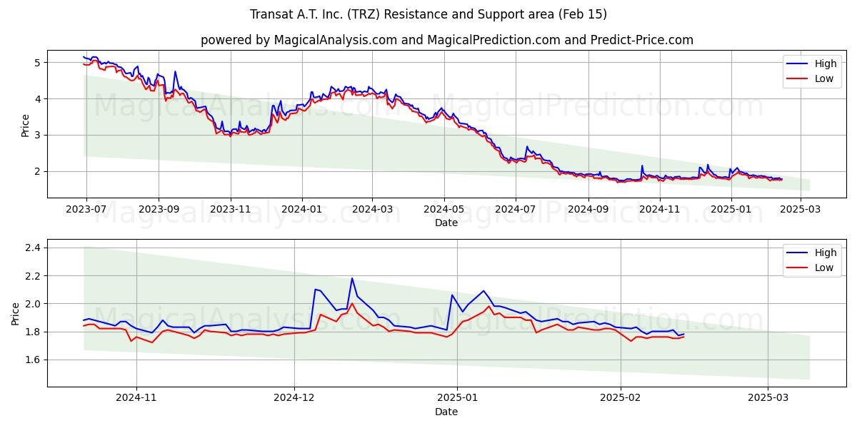  Transat A.T. Inc. (TRZ) Support and Resistance area (31 Jan) 