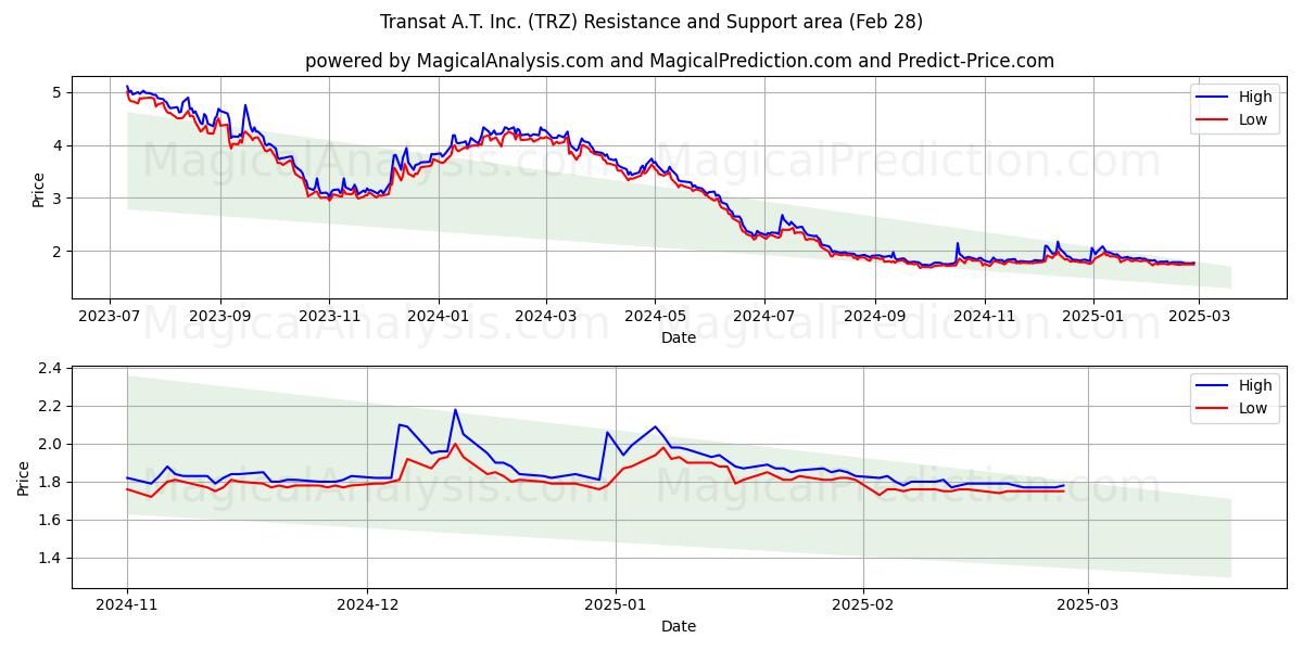  Transat A.T. Inc. (TRZ) Support and Resistance area (28 Feb) 