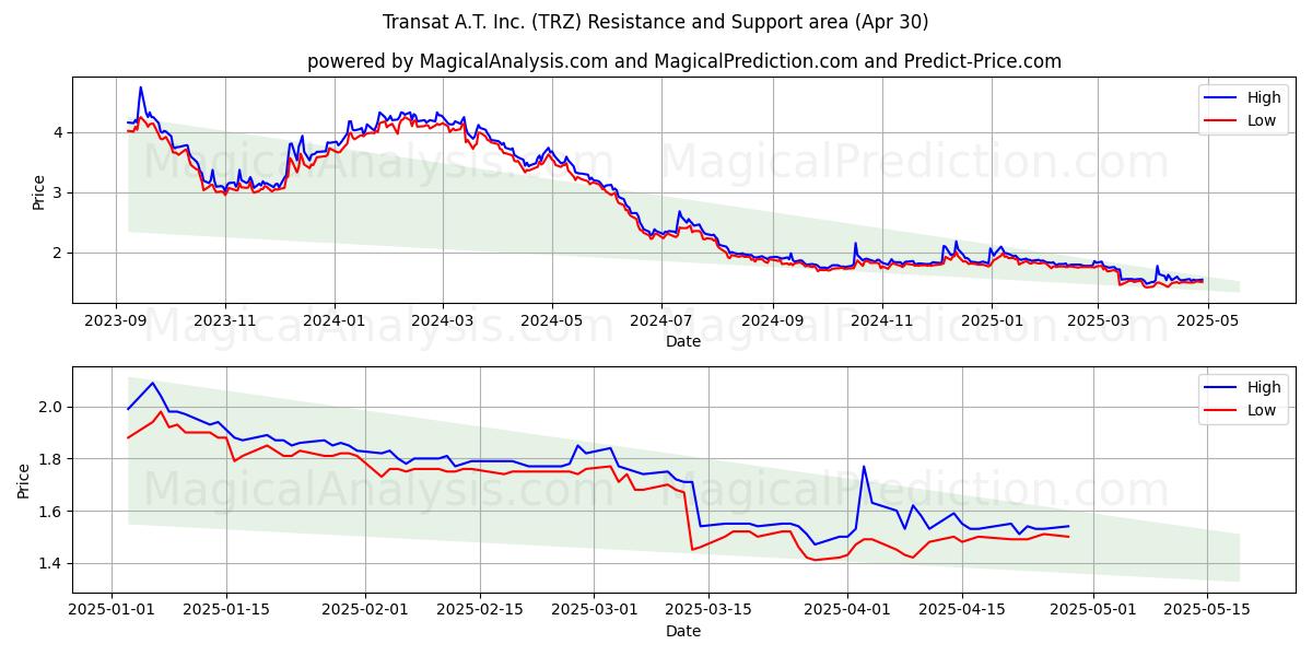  Transat A.T. Inc. (TRZ) Support and Resistance area (30 Apr) 