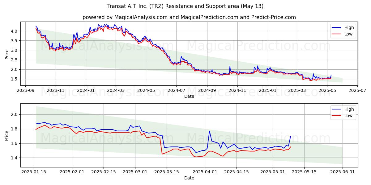  Transat A.T. Inc. (TRZ) Support and Resistance area (13 May) 