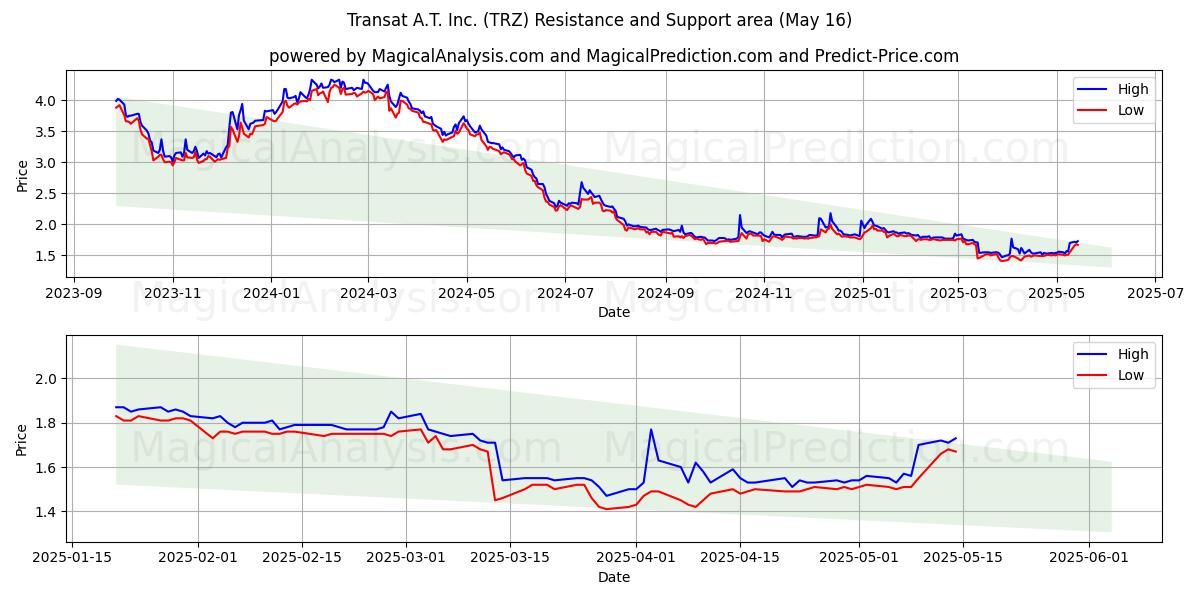  Transat A.T. Inc. (TRZ) Support and Resistance area (16 May) 