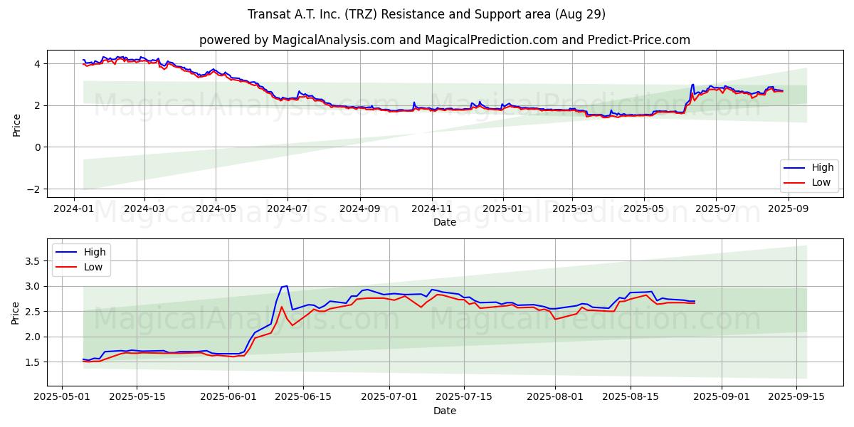  Transat A.T. Inc. (TRZ) Support and Resistance area (28 Aug) 