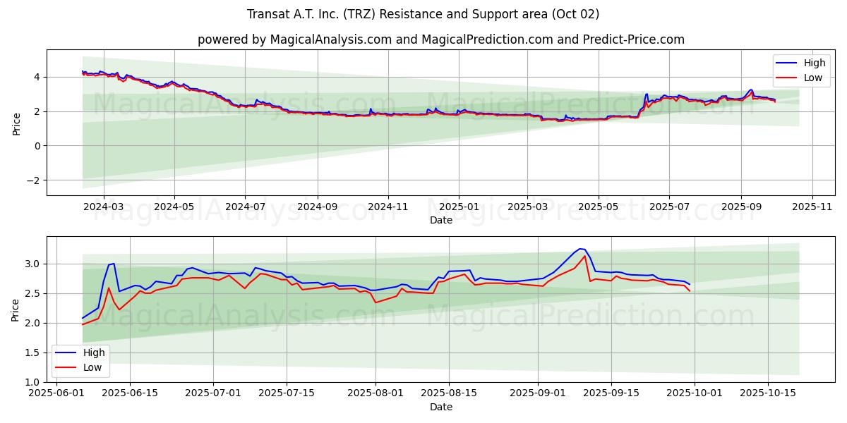  Transat A.T. Inc. (TRZ) Support and Resistance area (30 Sep) 