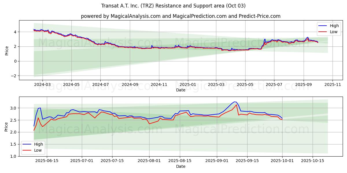  Transat A.T. Inc. (TRZ) Support and Resistance area (01 Oct) 