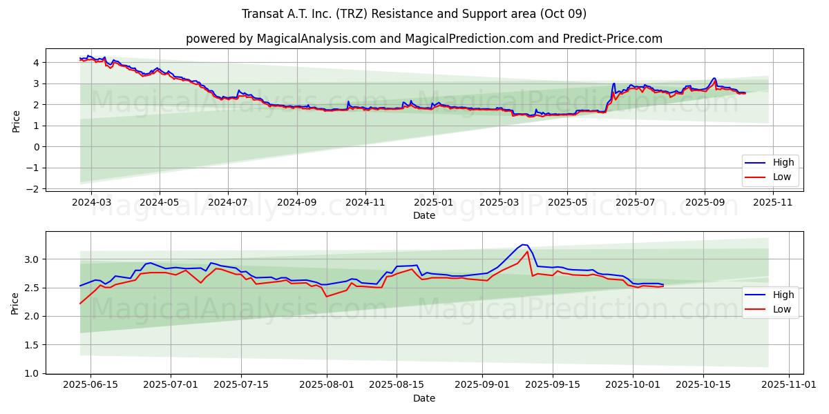  Transat A.T. Inc. (TRZ) Support and Resistance area (08 Oct) 