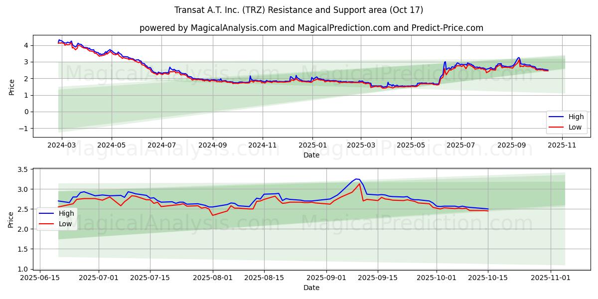 Transat A.T. Inc. (TRZ) Support and Resistance area (16 Oct) Transat A.T. Inc. (TRZ) Support and Resistance area (16 Oct)