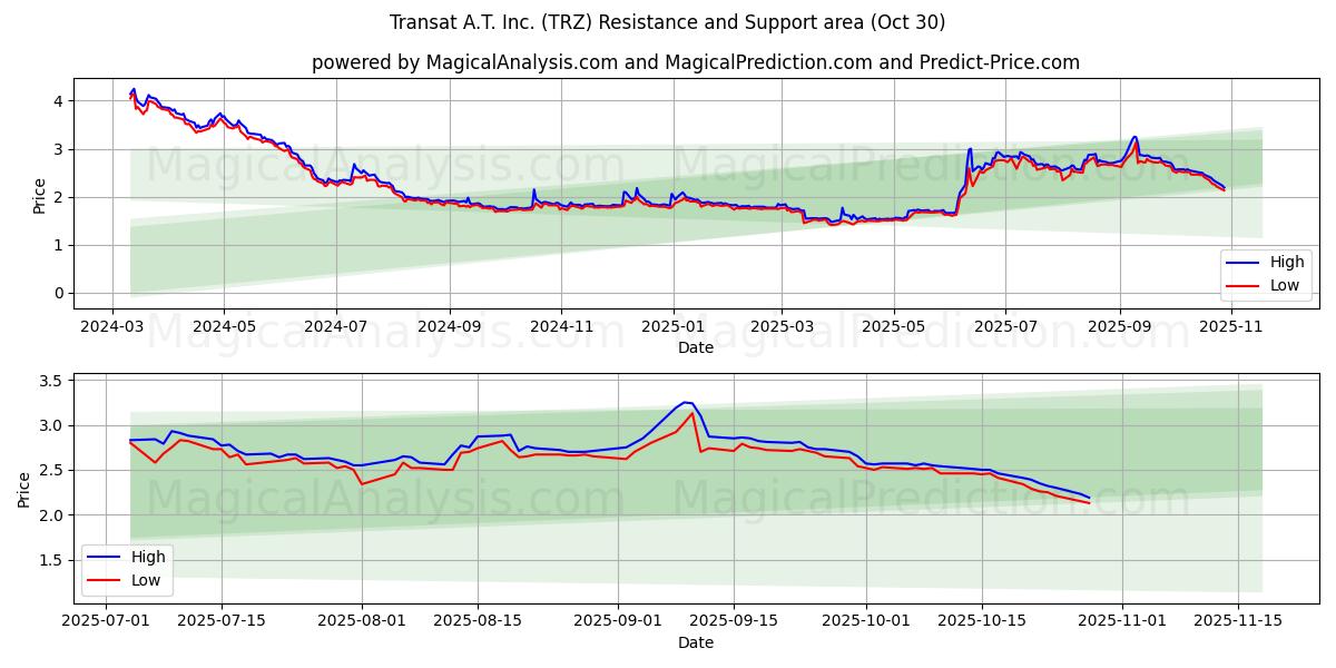 Transat A.T. Inc. (TRZ) Support and Resistance area (29 Oct)   Transat A.T. Inc. (TRZ) Support and Resistance area (29 Oct)