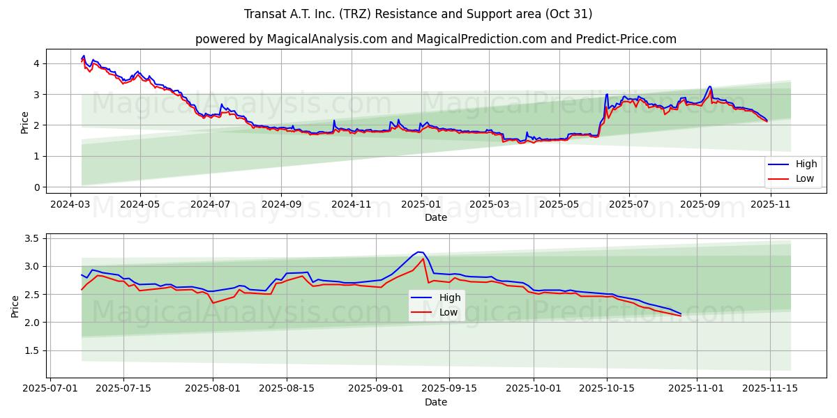  Transat A.T. Inc. (TRZ) Support and Resistance area (30 Oct) 