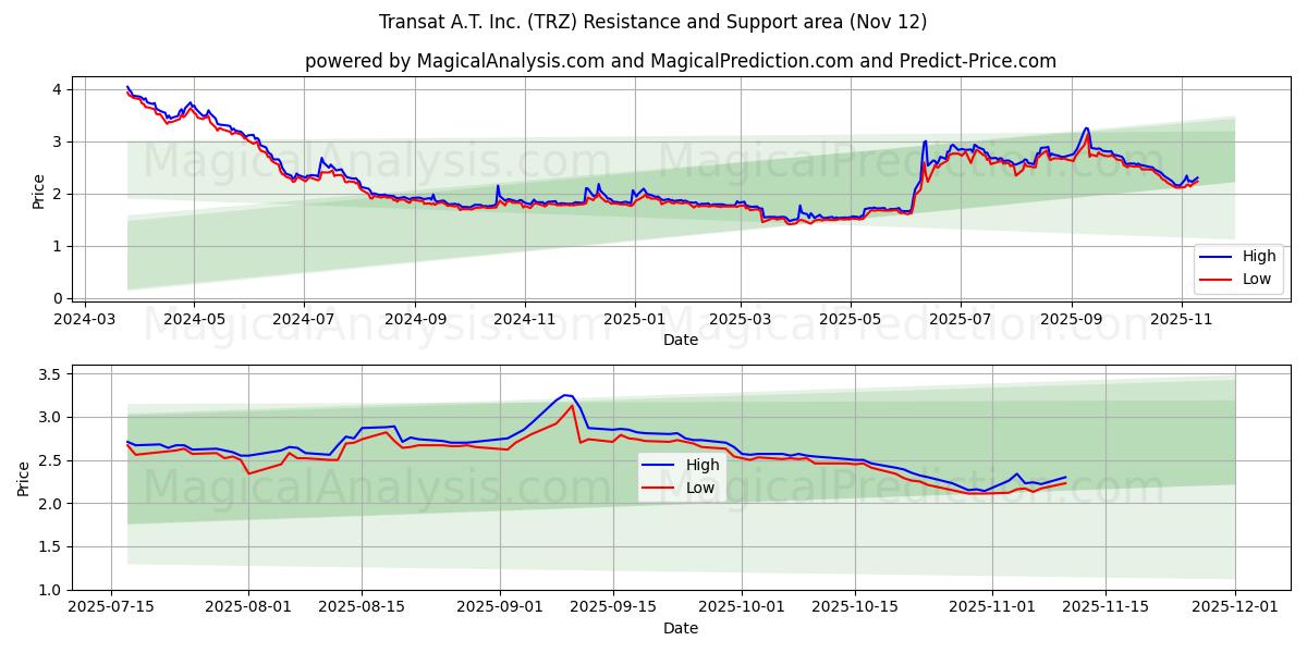  Transat A.T. Inc. (TRZ) Support and Resistance area (11 Nov) 