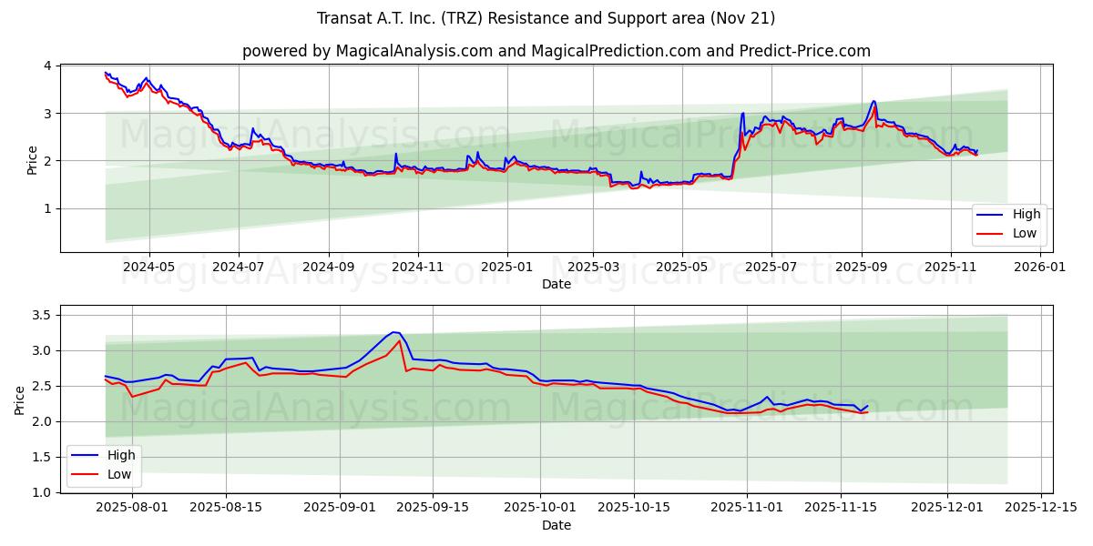  Transat A.T. Inc. (TRZ) Support and Resistance area (20 Nov) 
