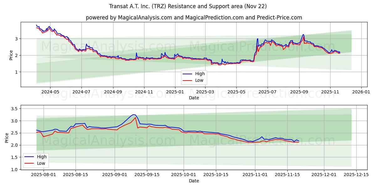  Transat A.T. Inc. (TRZ) Support and Resistance area (21 Nov) 